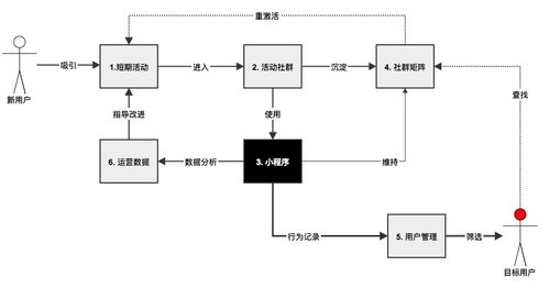構(gòu)建基于小程序與微信社群的產(chǎn)品運(yùn)營(yíng)體系 計(jì)算機(jī)網(wǎng)絡(luò)系統(tǒng)工程服務(wù)的創(chuàng)新路徑