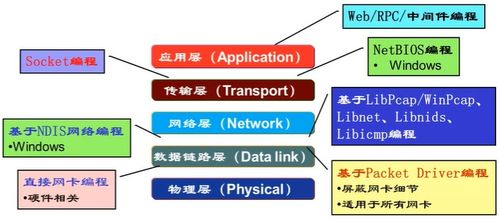 計(jì)算機(jī)網(wǎng)絡(luò)學(xué)習(xí)筆記 4 Socket 編程與計(jì)算機(jī)網(wǎng)絡(luò)系統(tǒng)工程服務(wù)