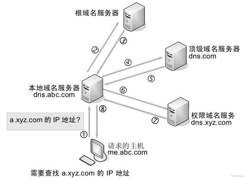 計(jì)算機(jī)網(wǎng)絡(luò)DNS域名解析過程與系統(tǒng)工程服務(wù)解析